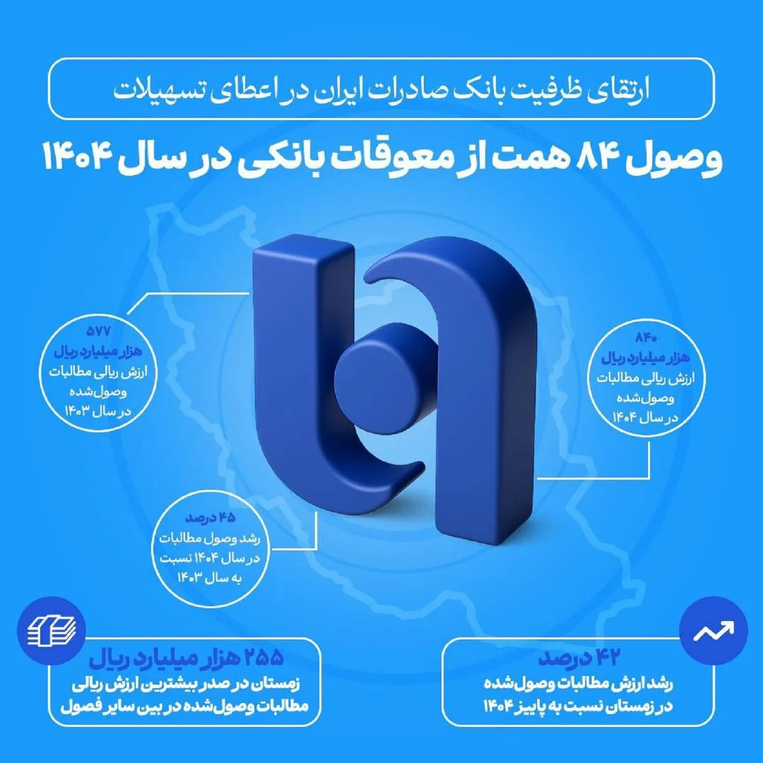 وصول ۸۴ هزار میلیارد تومان از معوقات بانک صادرات در ۱۴۰۴