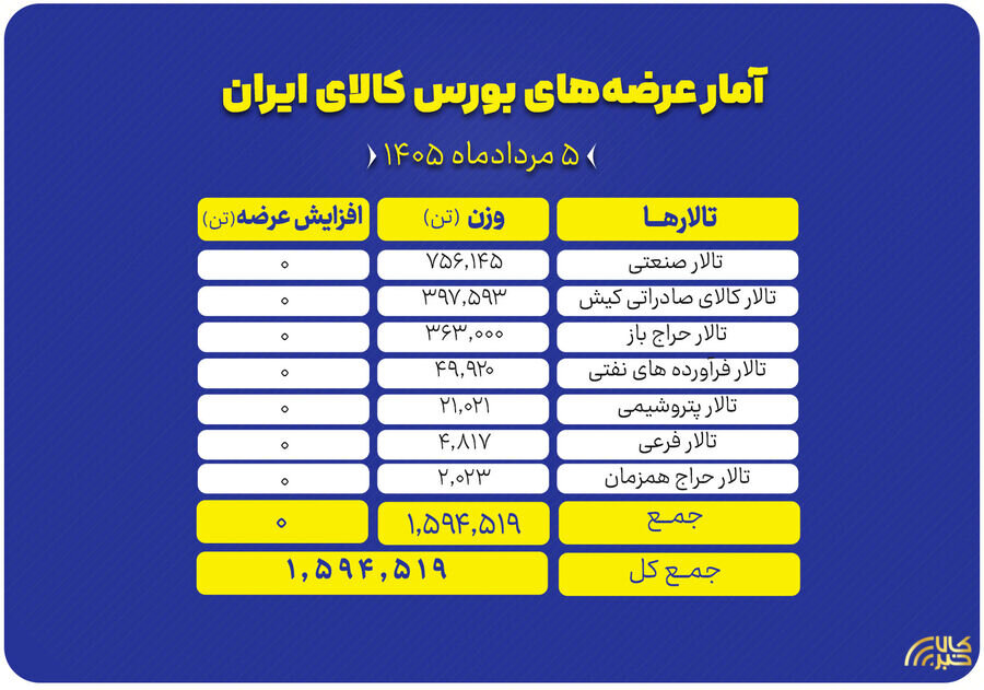 عرضه بیش از ۱.۲ میلیون تن کالا در بورس کالا
