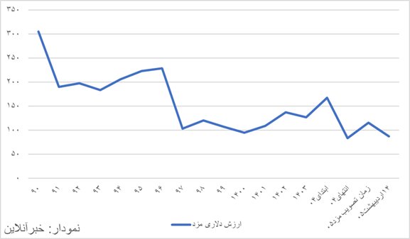 قدرت خرید مزد یک چهارم سال۱۳۹۰