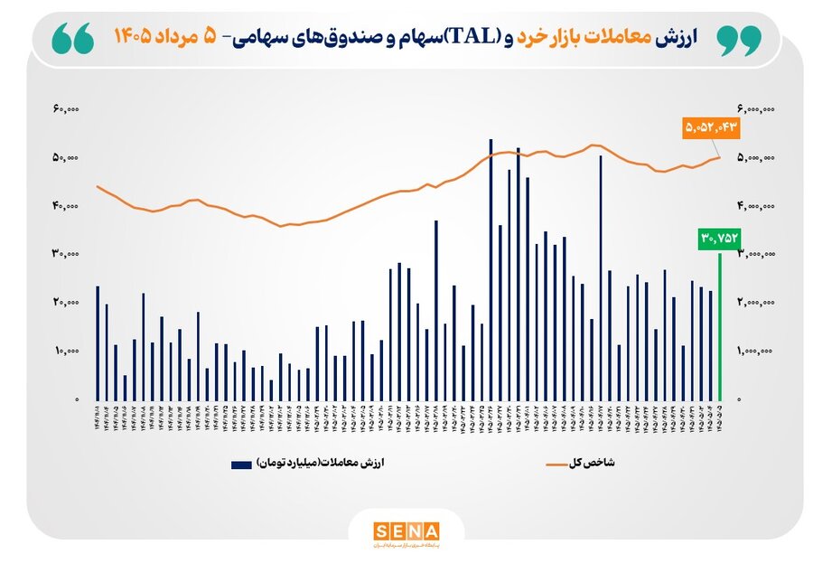 ارزش معاملات خرد سهام و صندوقها از ۳۰ هزار میلیارد تومان گذشت