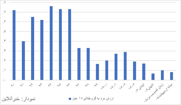 قدرت خرید مزد یک چهارم سال۱۳۹۰