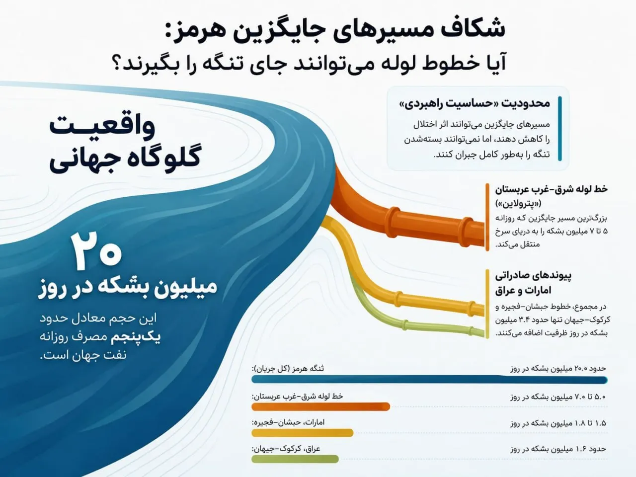 تنگه هرمز؛ نقش حیاتی در امنیت انرژی و تجارت جهانی نفت