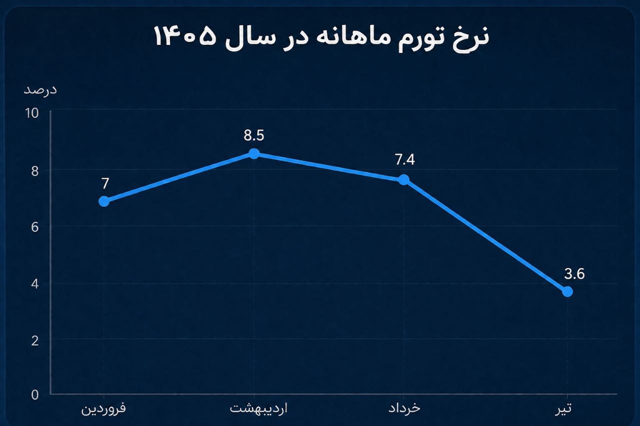 کاهش تورم ماهانه در تیرماه؛ سیگنال مثبت برای اقتصاد