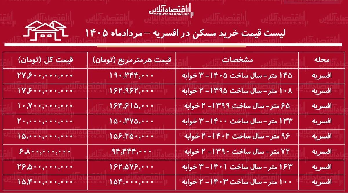 میانگین قیمت مسکن در افسریه؛ قیمت هر متر آپارتمان چقدر است؟