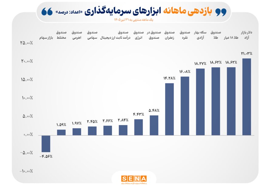 صدرنشینی صندوق‌های کالایی در بازدهی تیر ۱۴۰۵؛ طلا پیشتاز بازارها