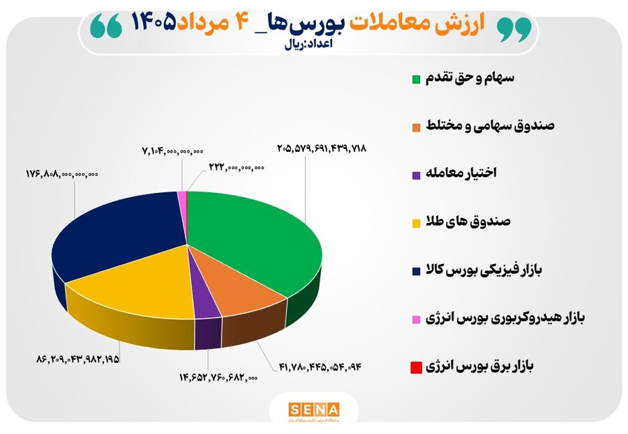 مبادلات ۵۳ هزار میلیارد تومانی در بورس‌ها