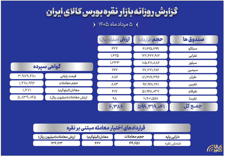 معامله ۱۴۷۱ کیلوگرم شمش نقره در بورس کالا؛ ثبت ارزش ۵۸۳ میلیارد تومانی