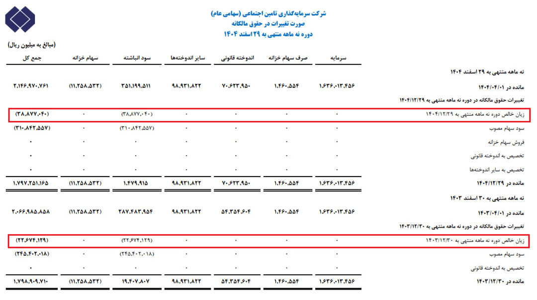 ضربه ۳.۸ هزار میلیارد تومانی مدیران دولتی به بازنشستگان