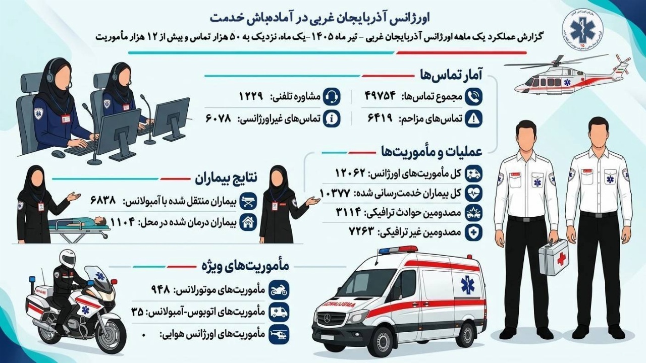 ۱۲ هزار مأموریت اورژانس آذربایجان غربی در تیرماه؛ نجات ۱۰ هزار نفر