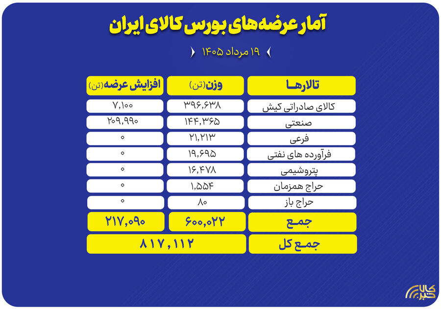 403 هزار تن محصول در کیش: تالار صنعتی 354 هزار تن عرضه میکند