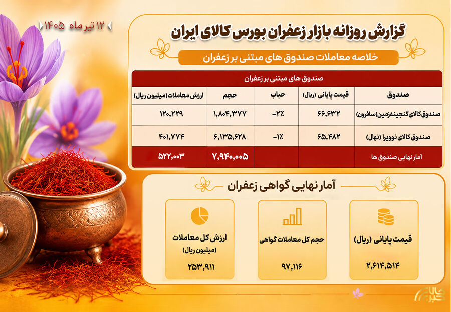 ارزش معاملات زعفران در بورس کالا به 77.6 میلیارد تومان رسید