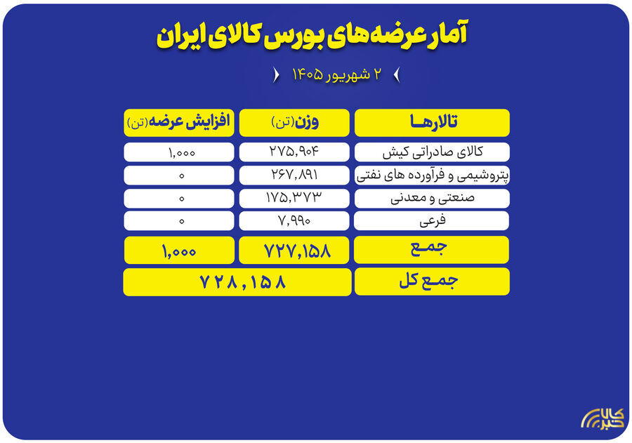 عرضه محصولات امروز در بورس کالا