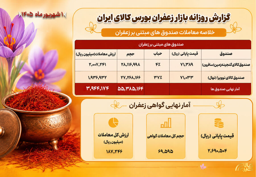 ثبت 413 میلیارد تومان دادوستد طلای سرخ در بورس کالا