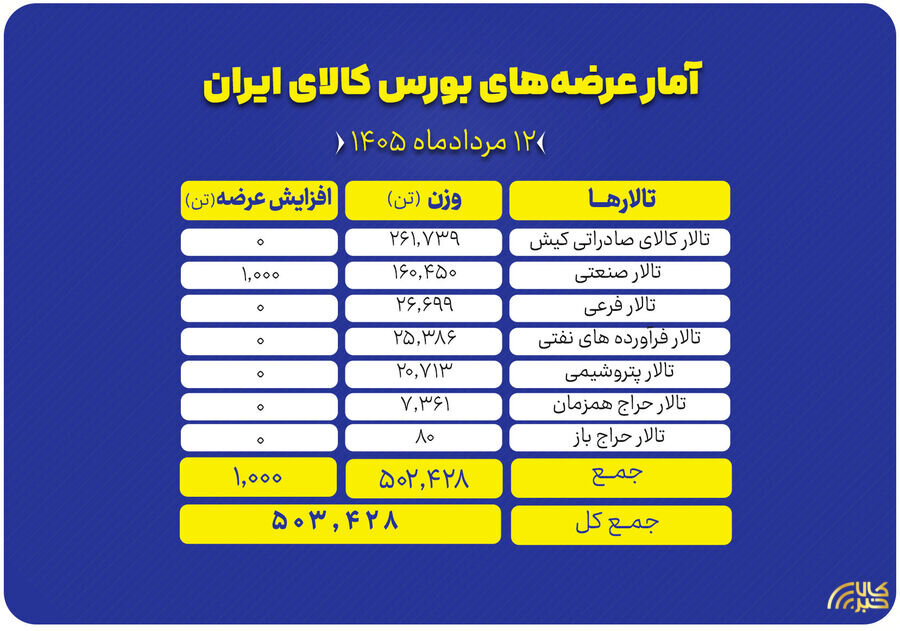 جزئیات عرضههای امروز بورس کالا؛ ۵۰۳ هزار تن محصول در تالارهای مختلف