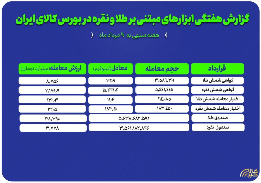حجم معاملات طلا و نقره در بورس کالا؛ هفته گذشته