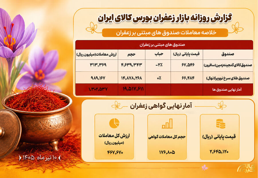 معامله ۱۹۵ میلیارد تومانی زعفران در بورس کالا؛ جزئیات عملکرد بازار
