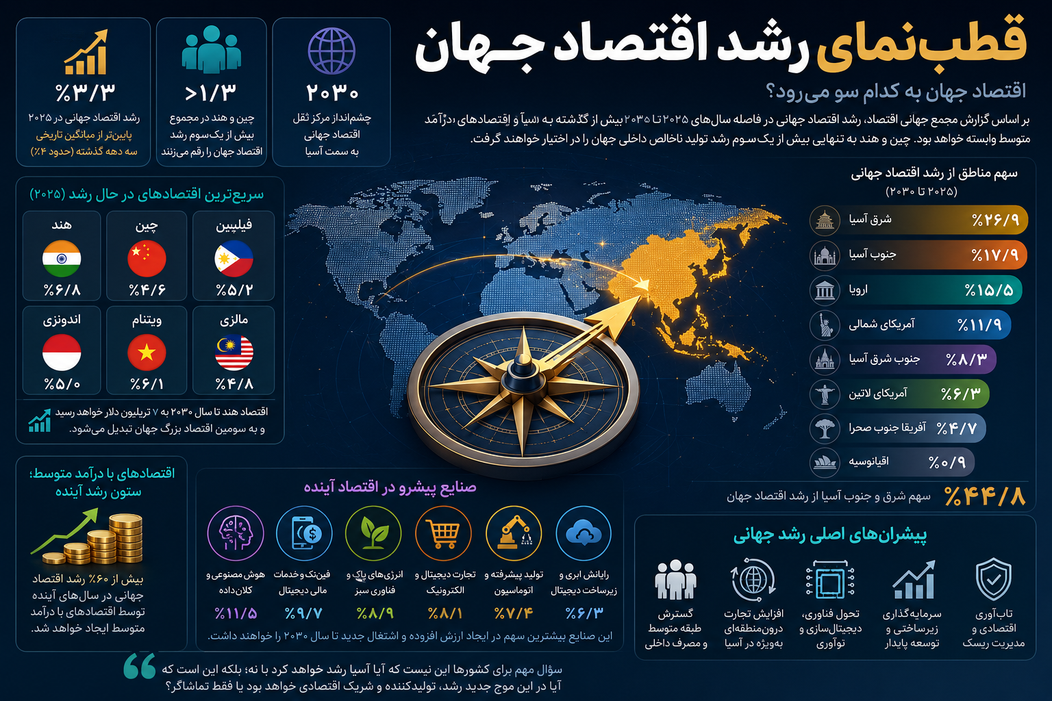 قطبنمای رشد اقتصاد جهان/ ایران در کجای این نقشه قرار دارد؟