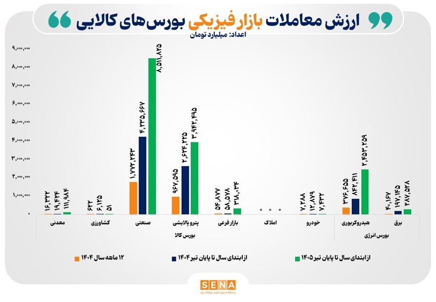 رشد ۹۵ درصدی ارزش معاملات بازار فیزیکی بورس‌های کالا؛ ثبت ۱۵۶۳ همت