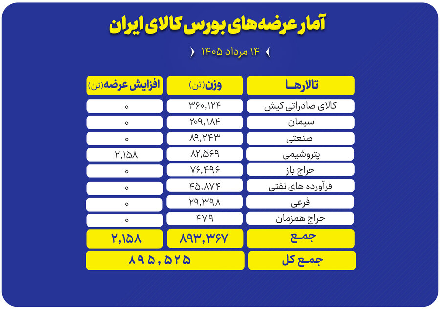عرضه روزانه 895 هزار تن در بورس کالای ایران؛ جزییات اقلام اصلی