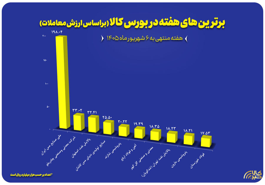 سلطه ملی صنایع مس بر فهرست برترینهای بورس کالا