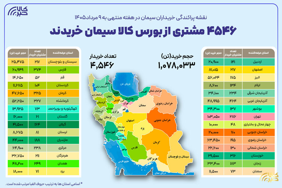 ۴۵۴۶ خریدار سیمان در بورس کالا ثبت شدند؛ شفافیت در توزیع افزایش یافت