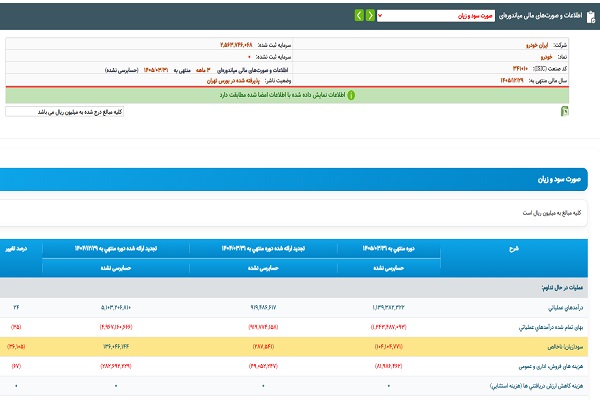 سقوط آزاد ایرانخودرو در دستان کروز / از وعده اعدام تا رکورد زیان !