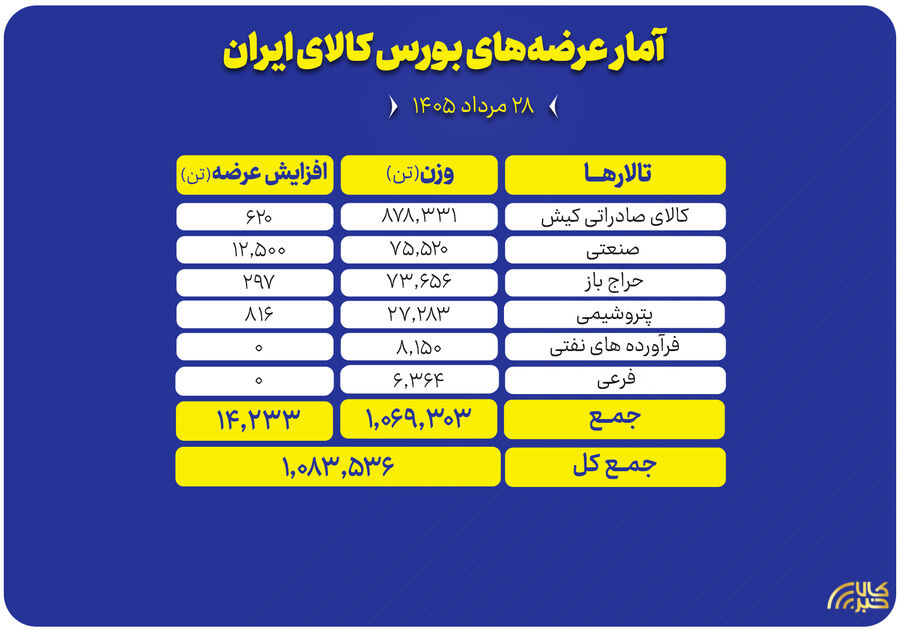 عرضه بیش از یک میلیون تن کالا در تالارهای صادراتی کیش و میز
