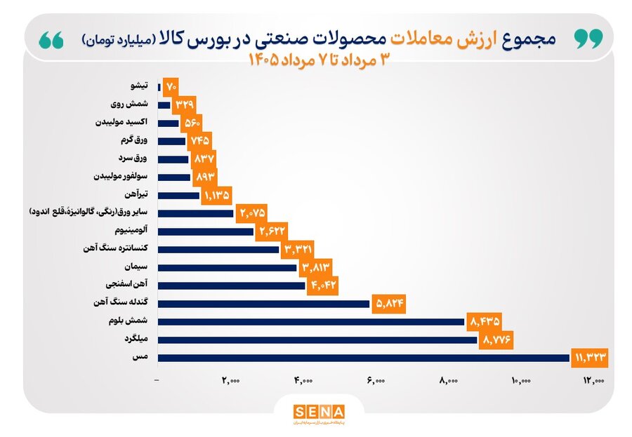 صدرنشینی مس و فولاد در معاملات هفتگی بورس کالا؛ ۱۱ هزار میلیارد تومان
