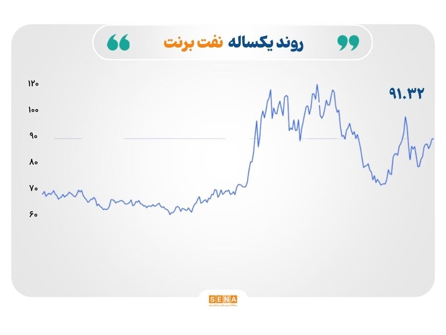 بازارها زیر فشار جهش قیمت نفت و بازده اوراق قرضه
