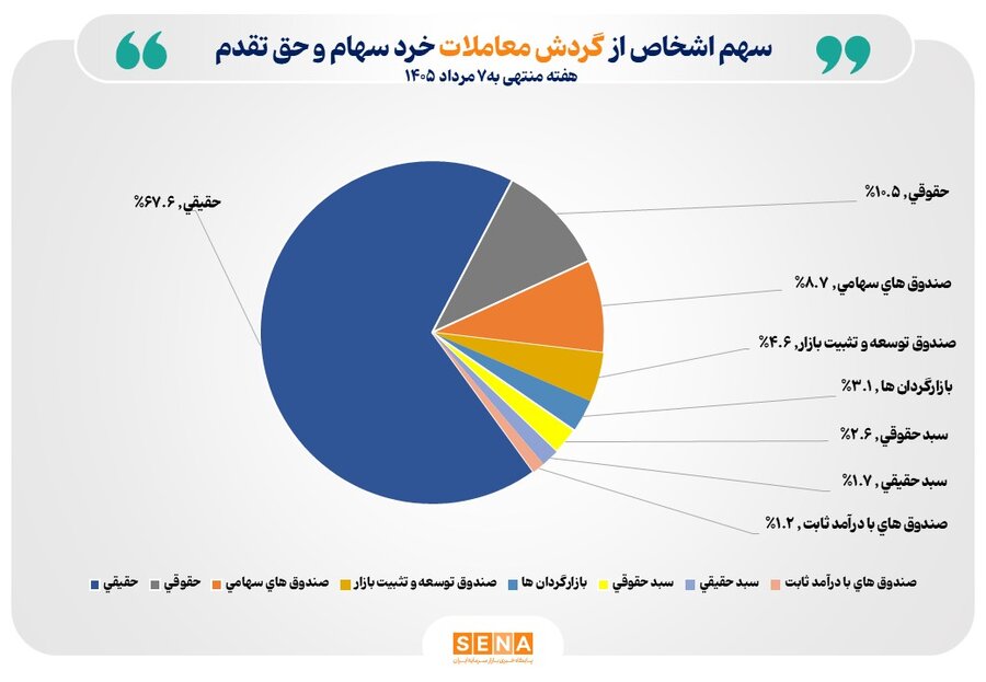 فعالیت ۴۹۰ هزار سهامدار در بورس؛ سهم ۶۷ درصدی معاملهگران حقیقی