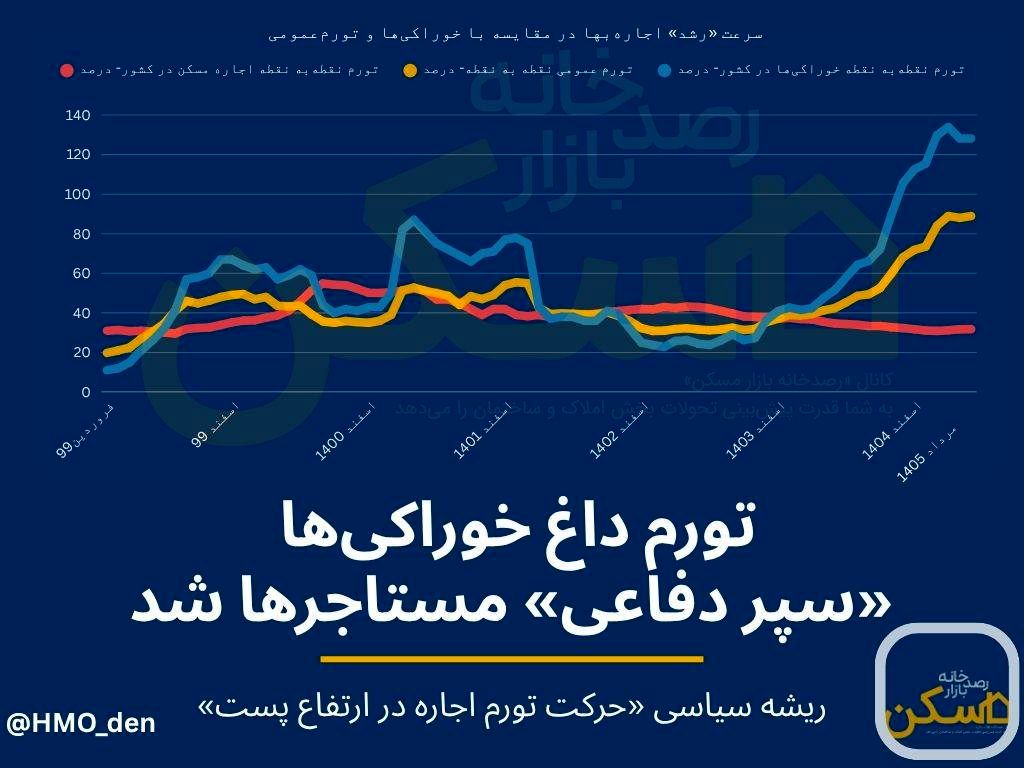 پارادوکس اجارهبها؛ چرا رشد قیمت مسکن از تورم خوراکی عقب ماند؟