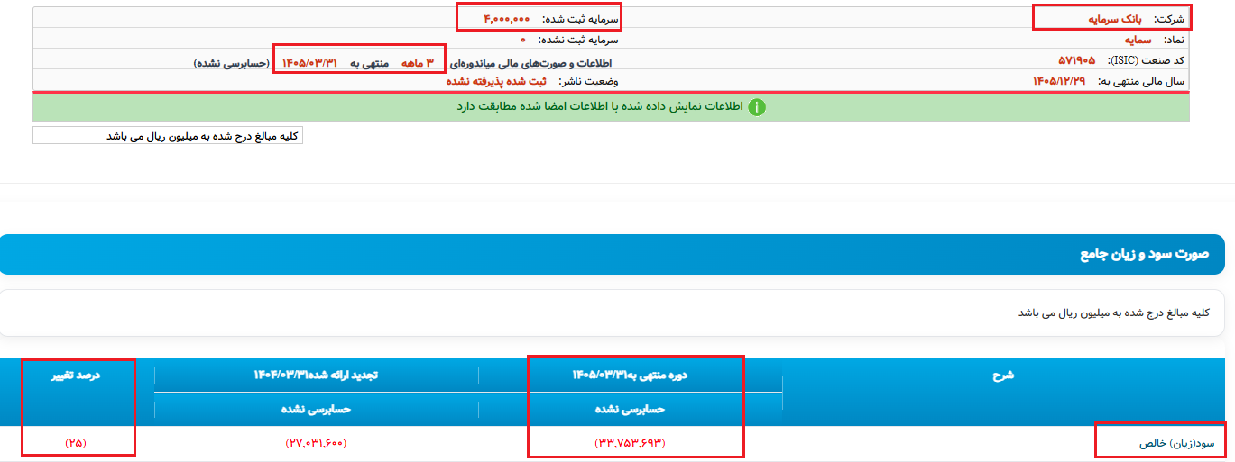 بانک سرمایه همچنان در زیان‌دهی؛ 36 میلیارد تومان زیان روزانه