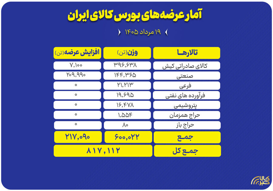 عرضه 403 هزار تن کالا در تالار صادراتی کیش