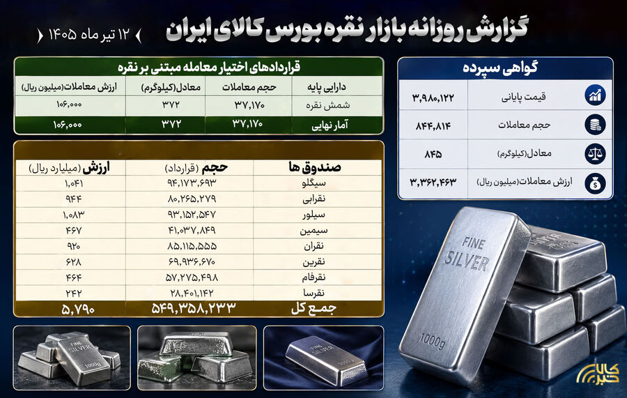 معامله ۸۴۵ کیلوگرم شمش نقره در بورس کالا
