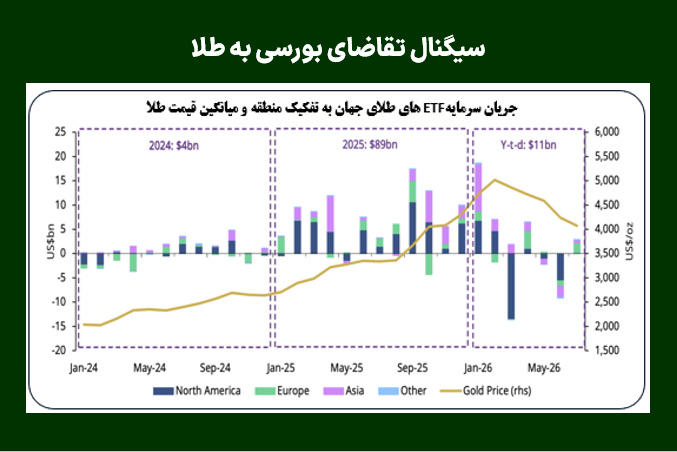 3 میلیارد دلار خرید طلا توسط ETFها در جولای؛ نشانهای از بازگشت تقاضا