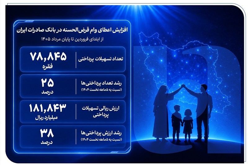 رشد ۳۸ درصدی ارزش تسهیلات قرضالحسنه در بانک صادرات