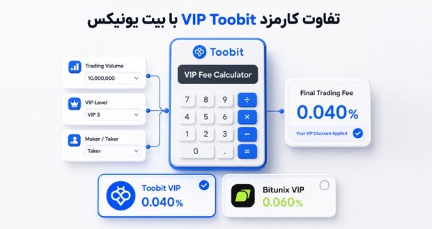 بررسی هزینه معاملات در صرافی‌های Toobit و BitUnix؛ نبرد بر سر جذب معامله‌گران حرفه‌ای