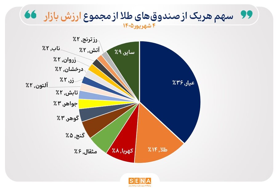 عبور ارزش دارایی صندوقهای طلا از ۸۰۰ هزار میلیارد تومان