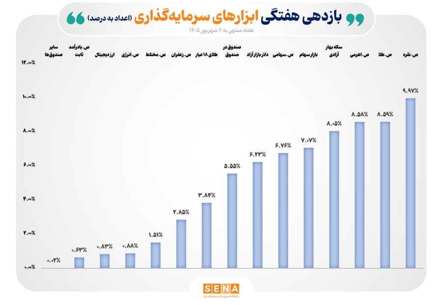 پیشتازی صندوقهای نقره و طلا در بازار سرمایه؛ بازدهی خیرهکننده در هفته نخست شهریور