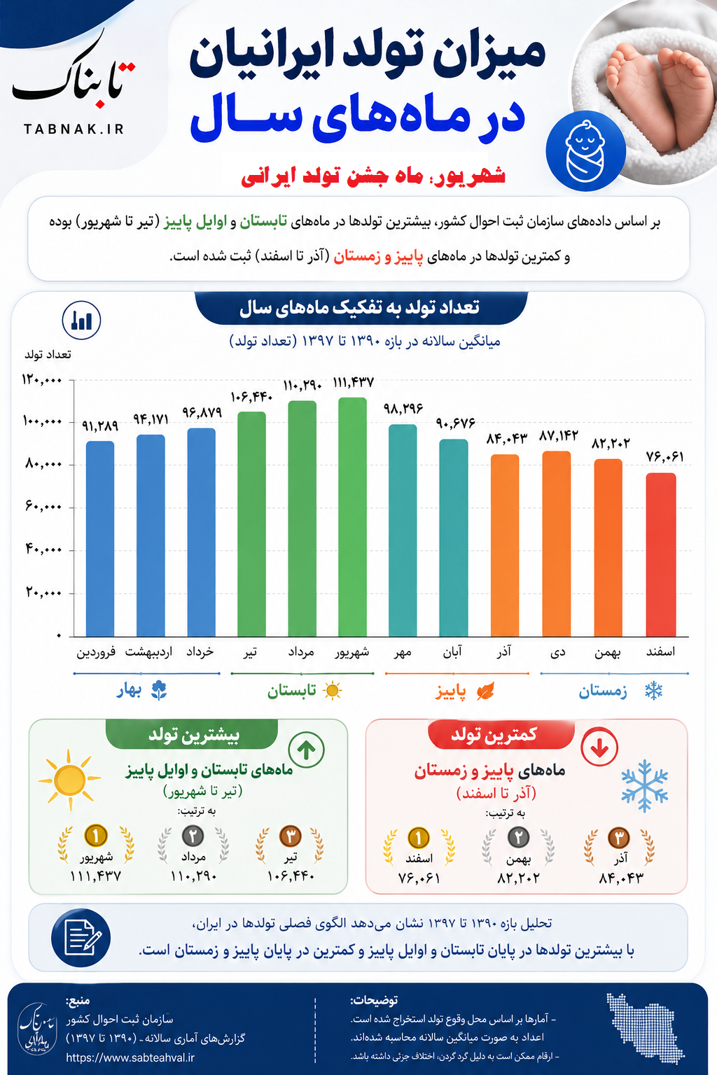 الگوی تولد در ایران: ماههای پر از جشن تولد کداماند؟