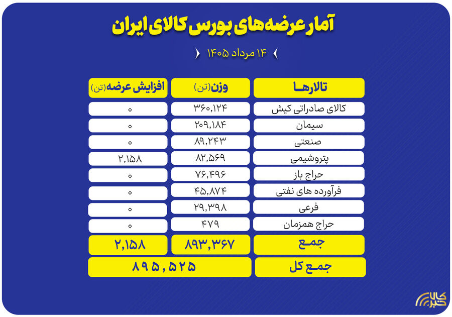 حجم عرضه تالارهای کیش امروز؛ 895 هزار تن محصول روی تابلو رفت