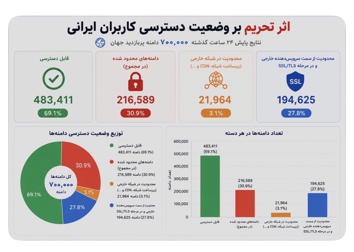 معاون وزیر ارتباطات: ۳۰ درصد دامنههای پربازدید جهان برای ایرانیان بسته است