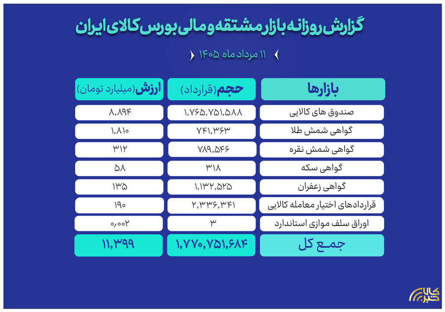 گزارش معاملات بازار مالی و مشتقه بورس کالا در روز ۱۱ مرداد