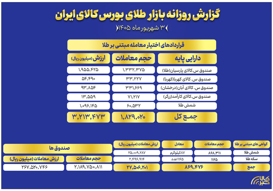 ارزش معاملات گواهی سپرده طلا افزایش یافت