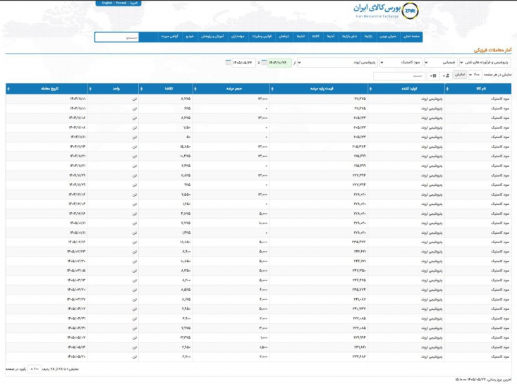 کاهش عرضه محصولات پتروشیمی اروند در بورس کالا