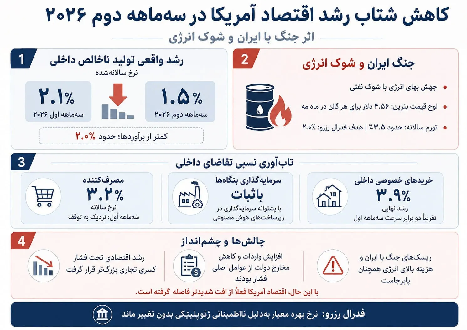 کاهش رشد اقتصادی آمریکا؛ پیامد شوک انرژی و تنشهای منطقهای