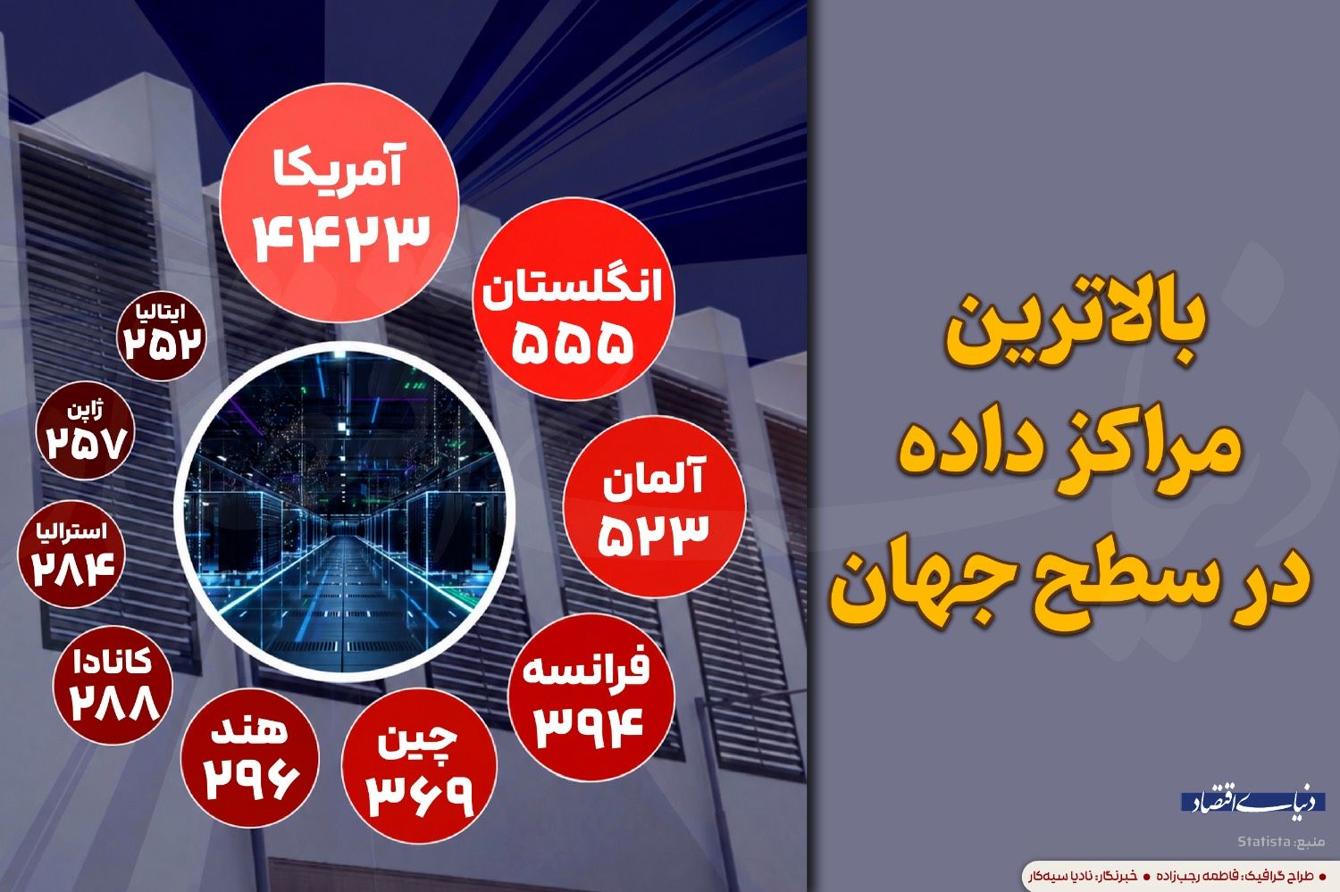 تفاوتهای جغرافیایی و آینده مراکز داده جهان؛ آمریکا با ۴٬۴۲۳ مرکز داده همچنان پیشتاز است
