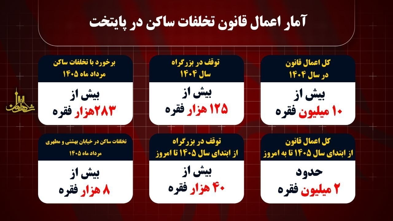اعمال قانون بیش از 2 میلیون تخلف در پایتخت از ابتدای امسال