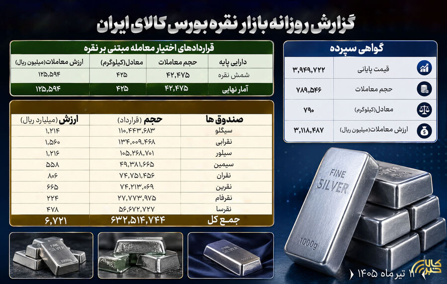 ۳ بخش اصلی معاملات نقره در بورس کالا؛ حجم و ارزش قابل توجه