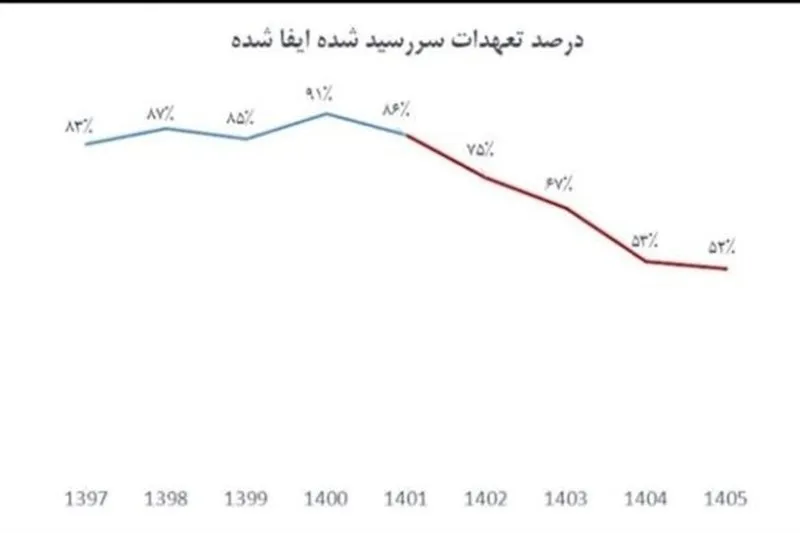 سهم پتروشیمیها از تخلف ارزی ۴ درصد است